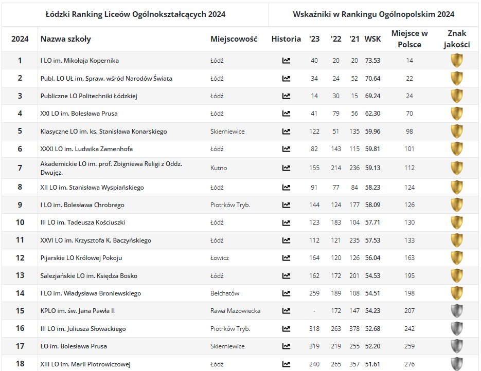 Rankingu szkół ogólnokształcących za 2023 rok